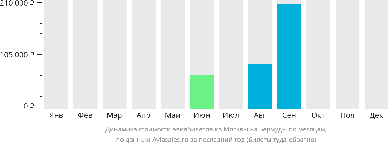 Динамика стоимости авиабилетов из Москвы на Бермуды по месяцам