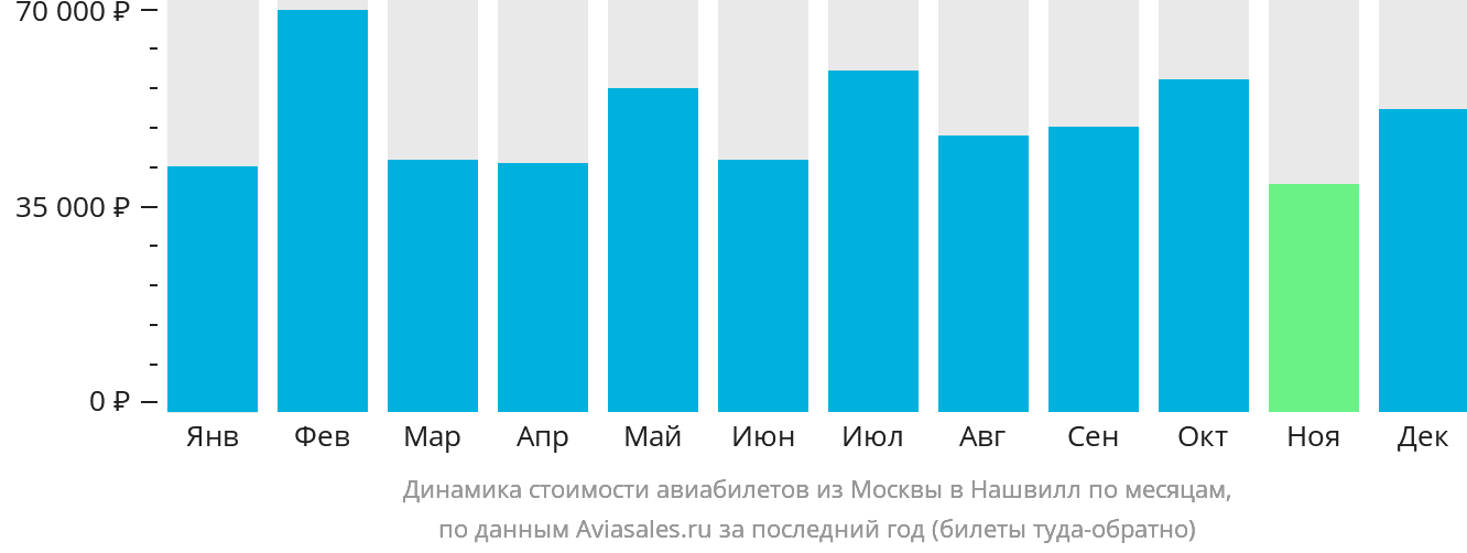 Динамика стоимости авиабилетов из Москвы в Нашвилл по месяцам