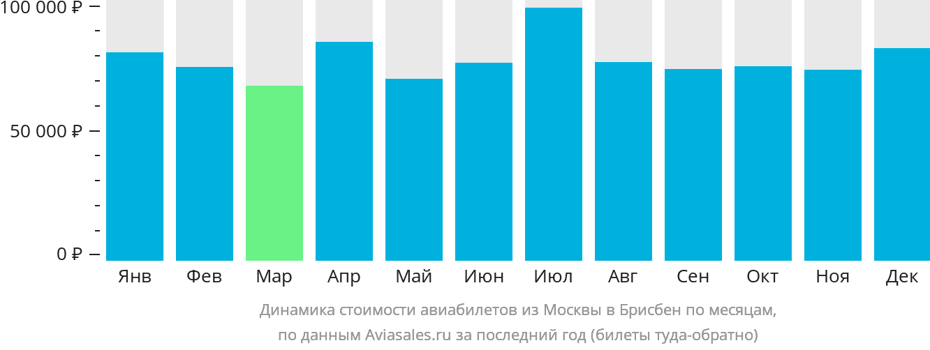Динамика стоимости авиабилетов из Москвы в Брисбен по месяцам