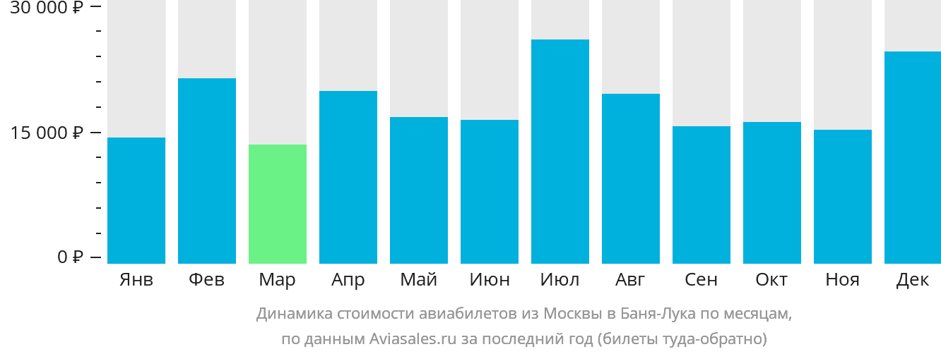 Динамика стоимости авиабилетов из Москвы в Баня-Луку по месяцам