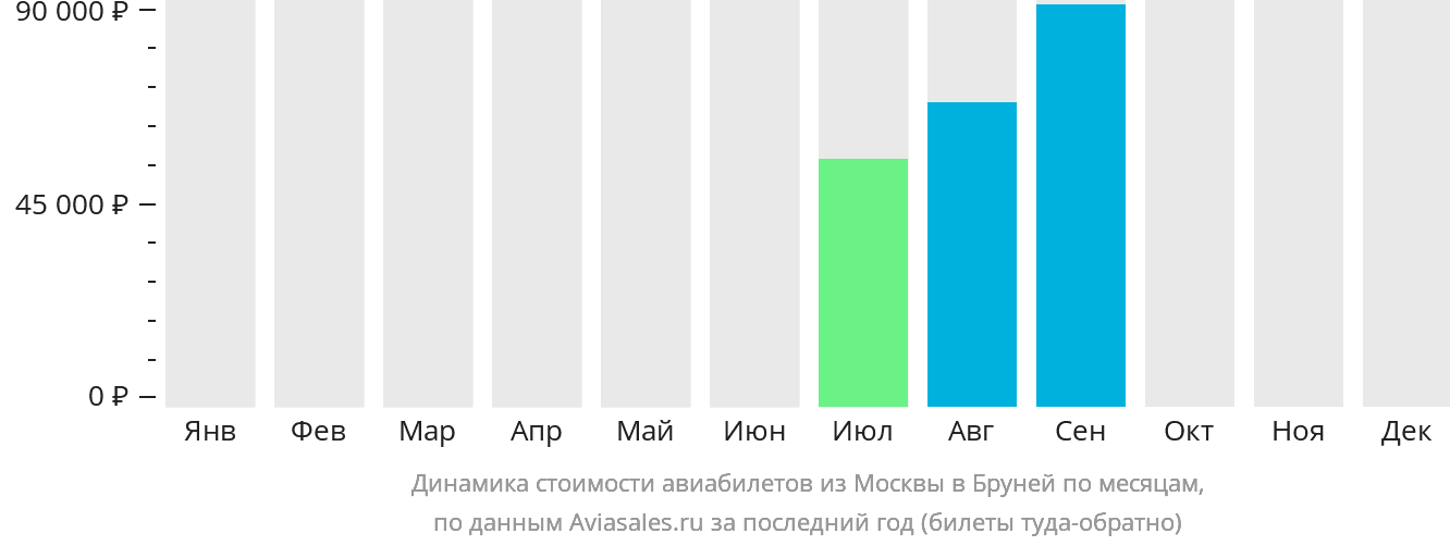 Динамика стоимости авиабилетов из Москвы в Бруней по месяцам