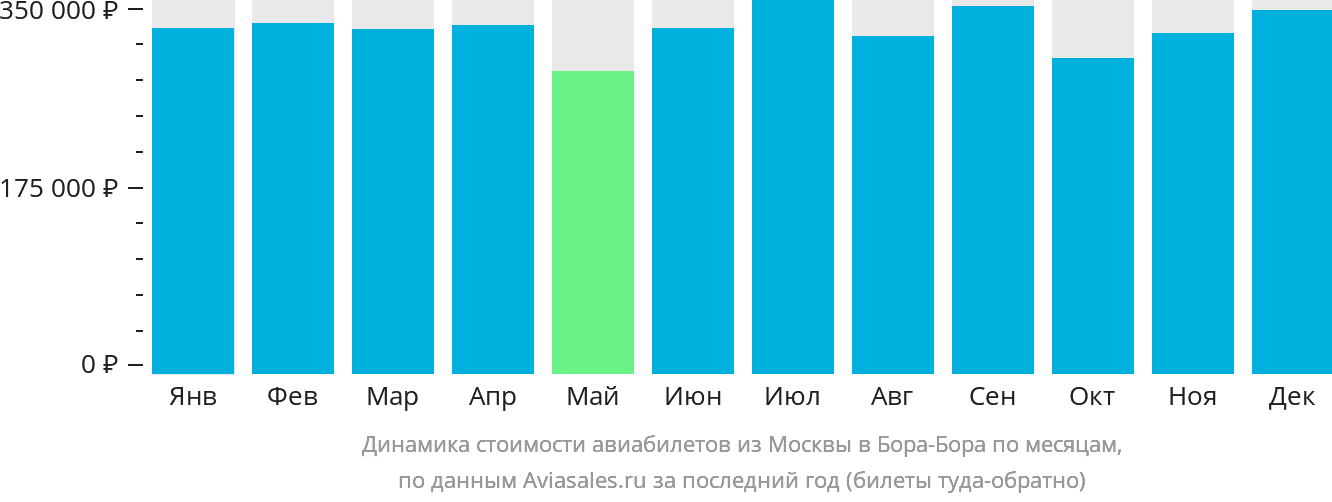 Динамика стоимости авиабилетов из Москвы в Бора-Бора по месяцам