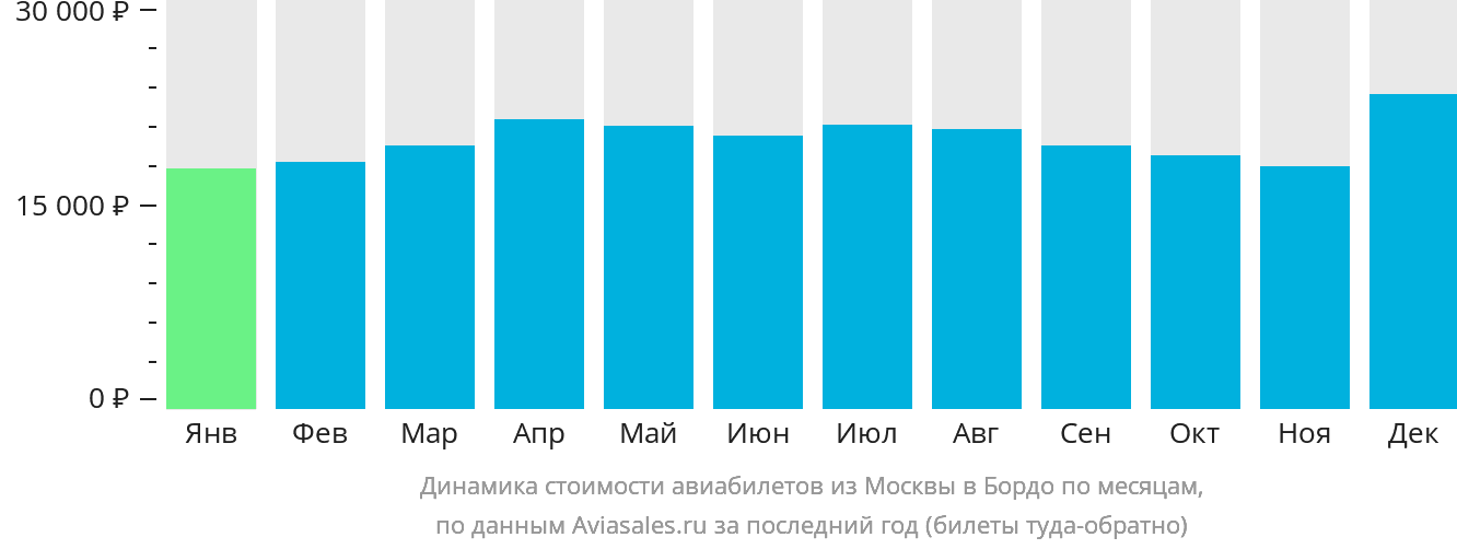 Динамика стоимости авиабилетов из Москвы в Бордо по месяцам