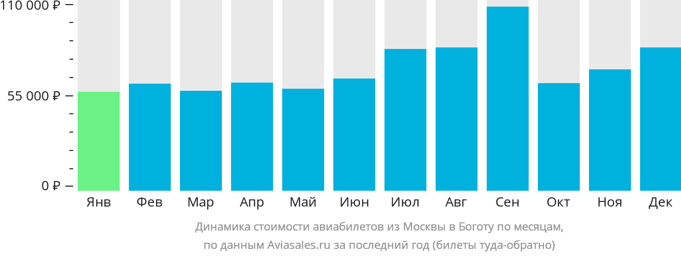 Динамика стоимости авиабилетов из Москвы в Боготу по месяцам