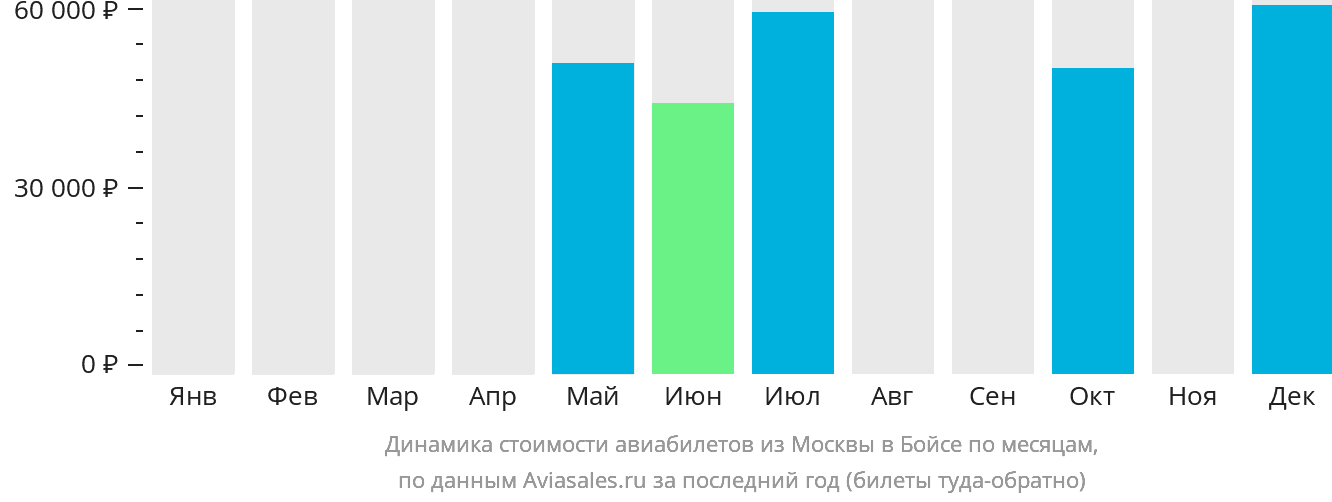 Динамика стоимости авиабилетов из Москвы в Бойсе по месяцам