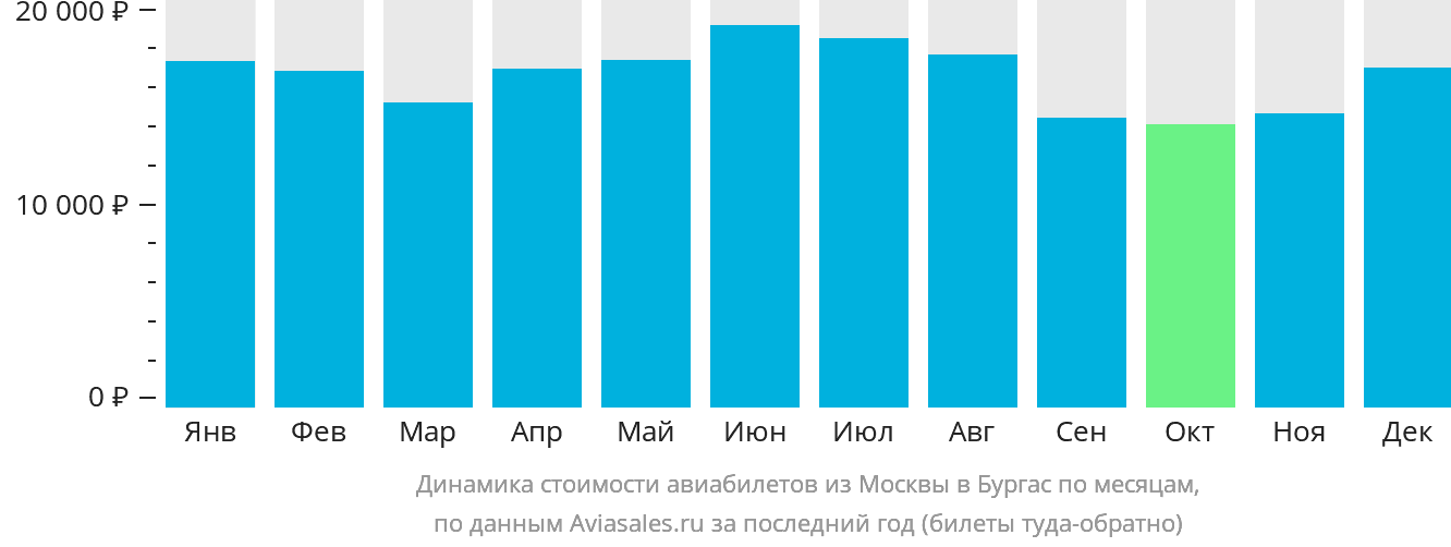 Динамика стоимости авиабилетов из Москвы в Бургас по месяцам
