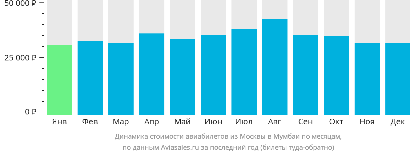 Динамика стоимости авиабилетов из Москвы в Мумбаи по месяцам