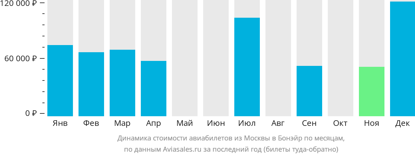 Динамика стоимости авиабилетов из Москвы на Бонэйр по месяцам