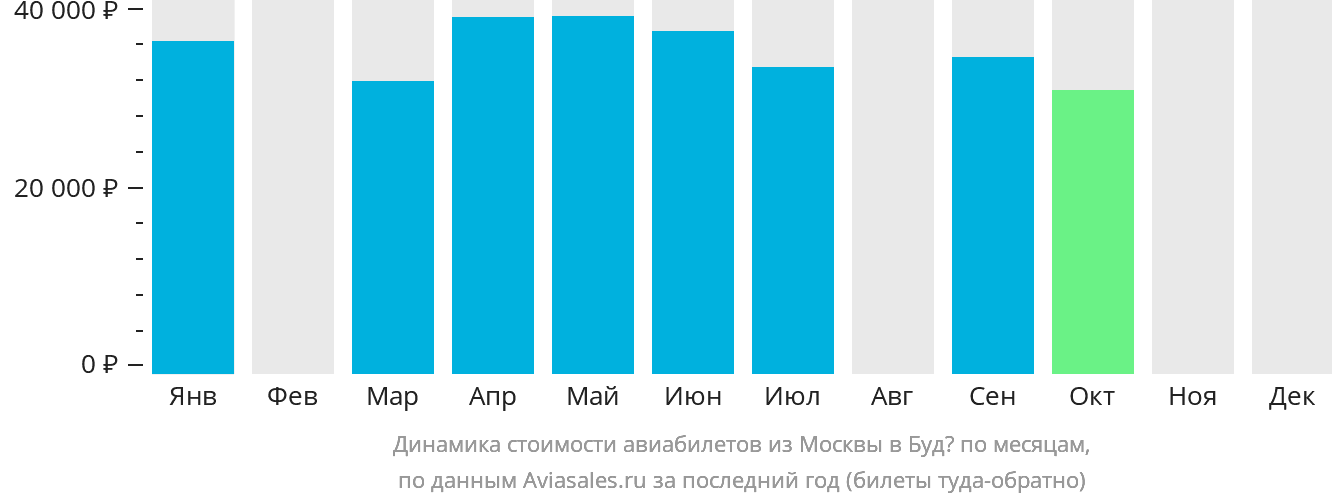 Динамика стоимости авиабилетов из Москвы в Будё по месяцам