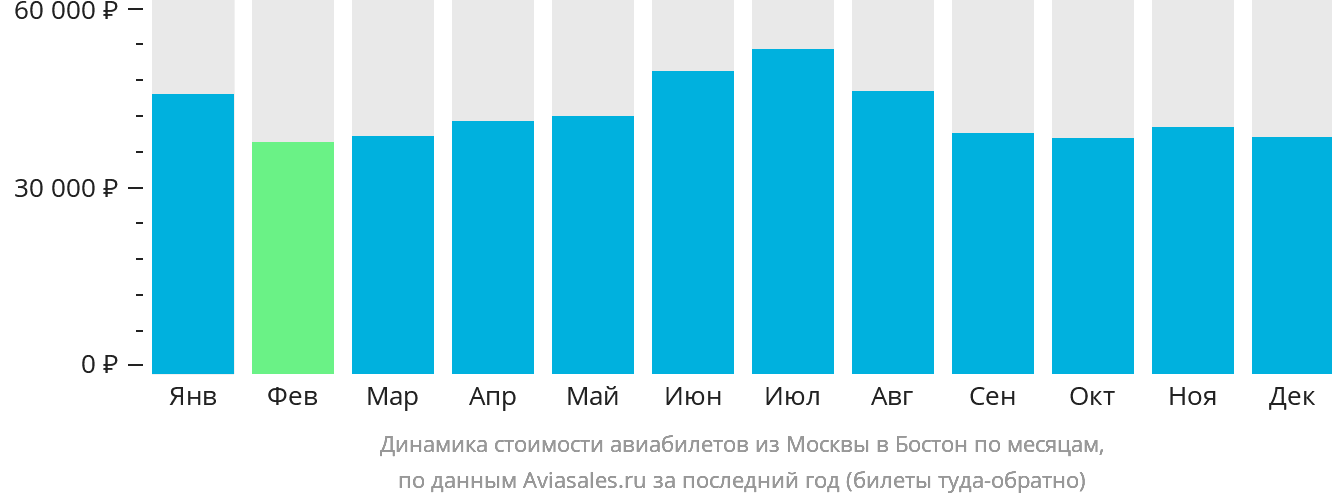 Динамика стоимости авиабилетов из Москвы в Бостон по месяцам