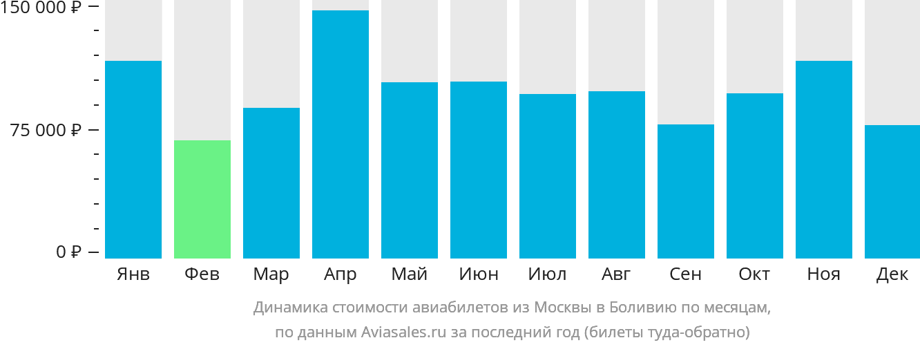 Динамика стоимости авиабилетов из Москвы в Боливию по месяцам
