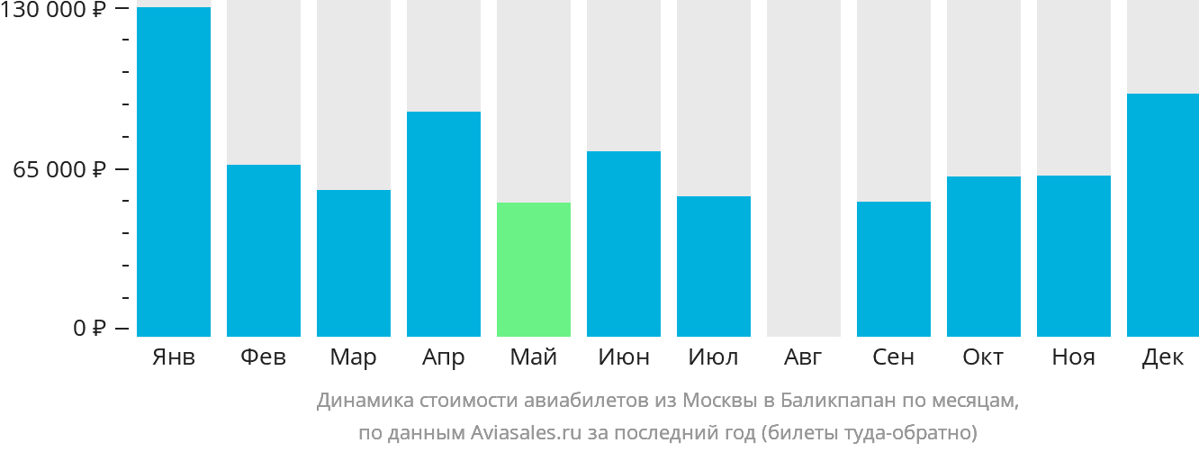 Динамика стоимости авиабилетов из Москвы в Баликпапан по месяцам