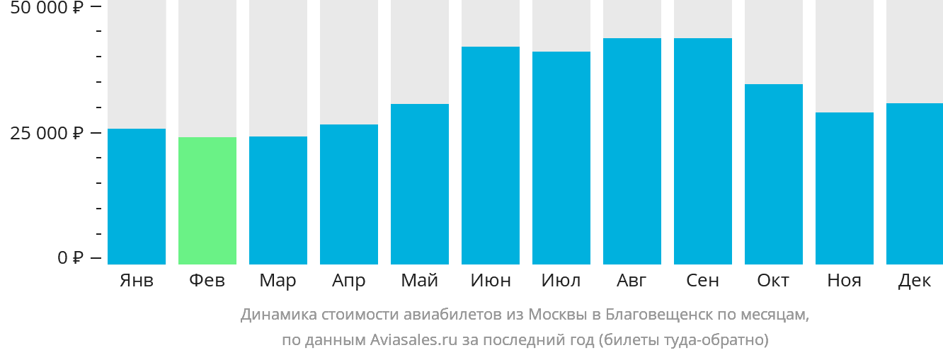 Динамика стоимости авиабилетов из Москвы в Благовещенск по месяцам