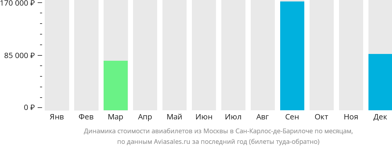 Динамика стоимости авиабилетов из Москвы в Сан-Карлос-де-Барилоче по месяцам