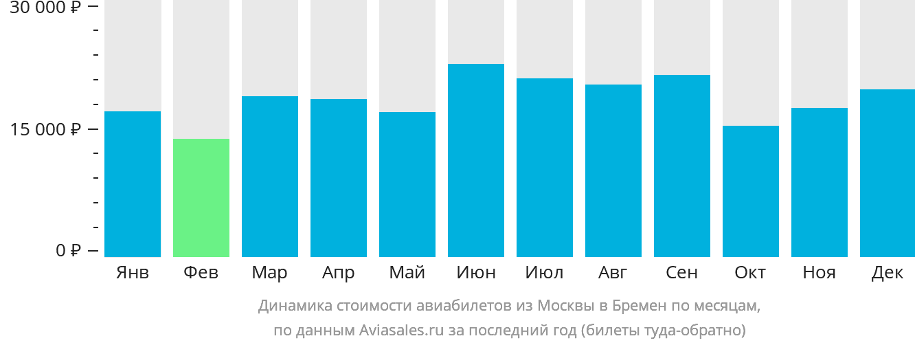 Динамика стоимости авиабилетов из Москвы в Бремен по месяцам
