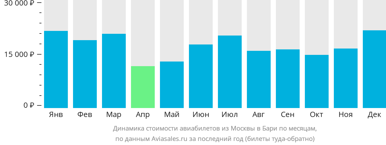 Динамика стоимости авиабилетов из Москвы в Бари по месяцам