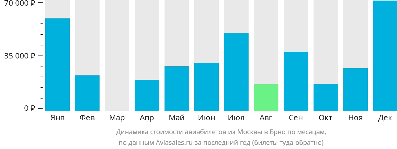 Динамика стоимости авиабилетов из Москвы в Брно по месяцам