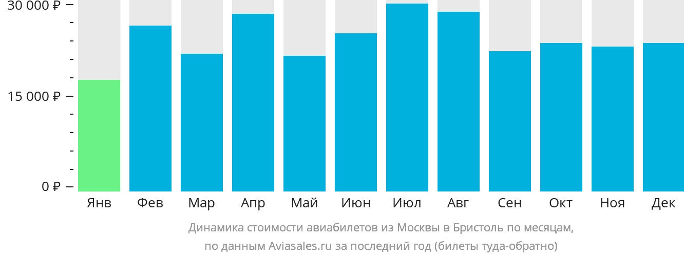 Динамика стоимости авиабилетов из Москвы в Бристоль по месяцам