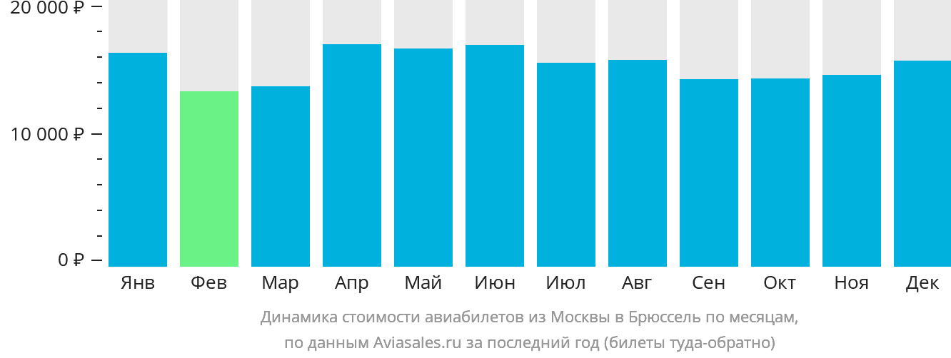 Динамика стоимости авиабилетов из Москвы в Брюссель по месяцам
