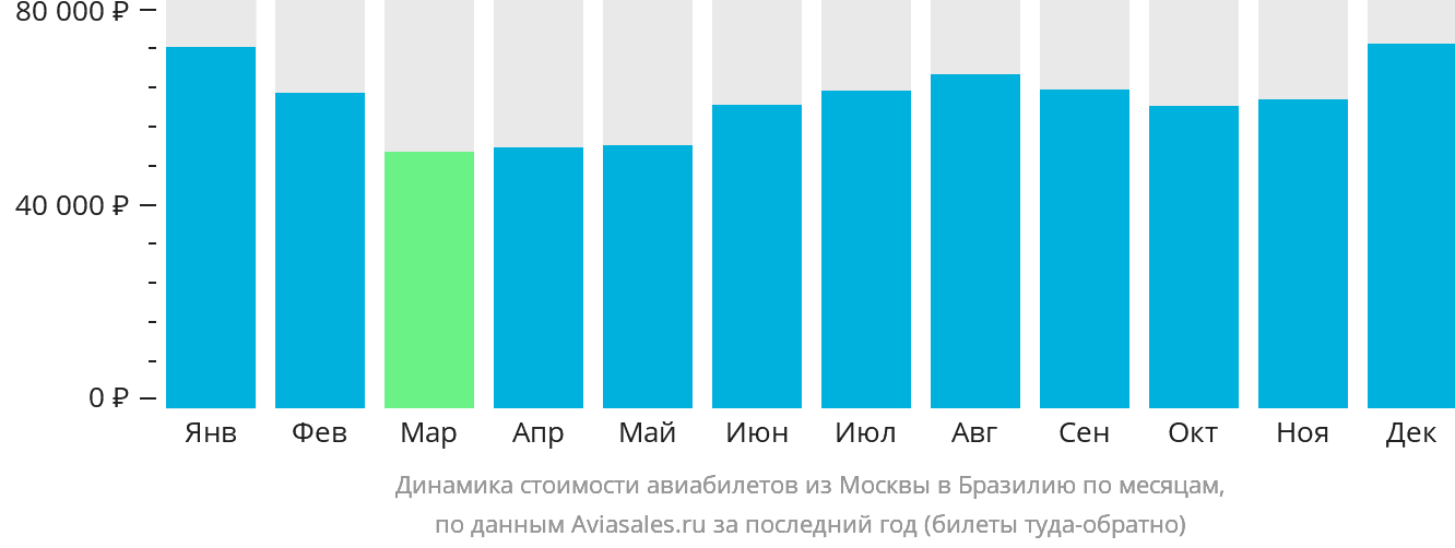 Динамика стоимости авиабилетов из Москвы в Бразилию по месяцам