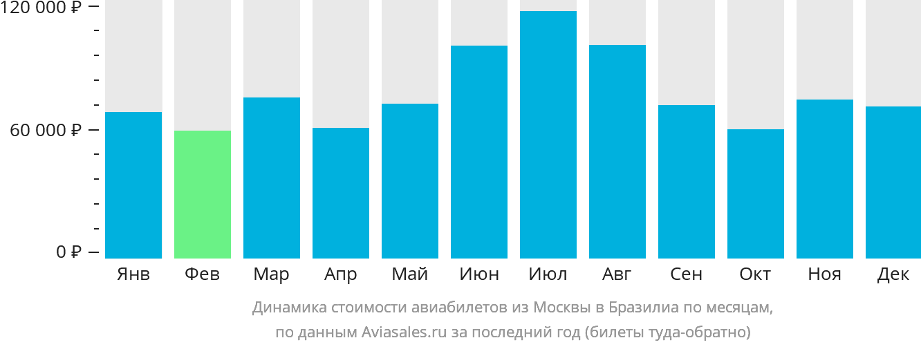 Динамика стоимости авиабилетов из Москвы в Бразилиа по месяцам