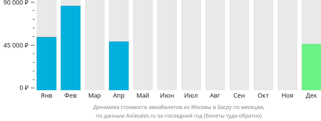 Динамика стоимости авиабилетов из Москвы в Басру по месяцам