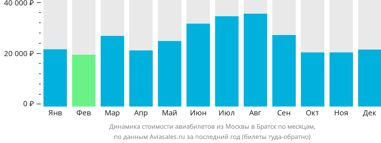 Динамика стоимости авиабилетов из Москвы в Братск по месяцам