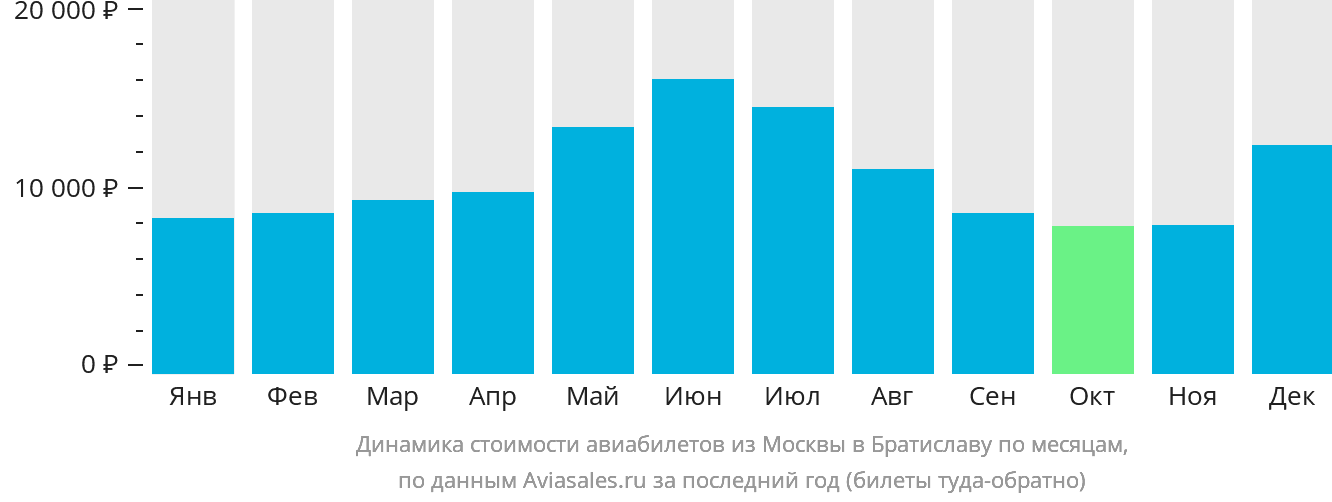 Динамика стоимости авиабилетов из Москвы в Братиславу по месяцам