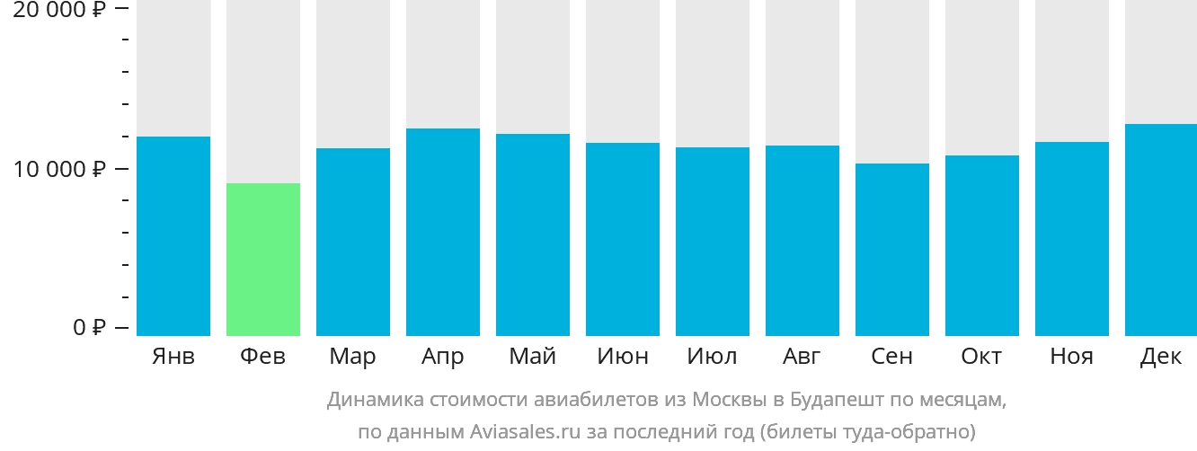 Динамика стоимости авиабилетов из Москвы в Будапешт по месяцам