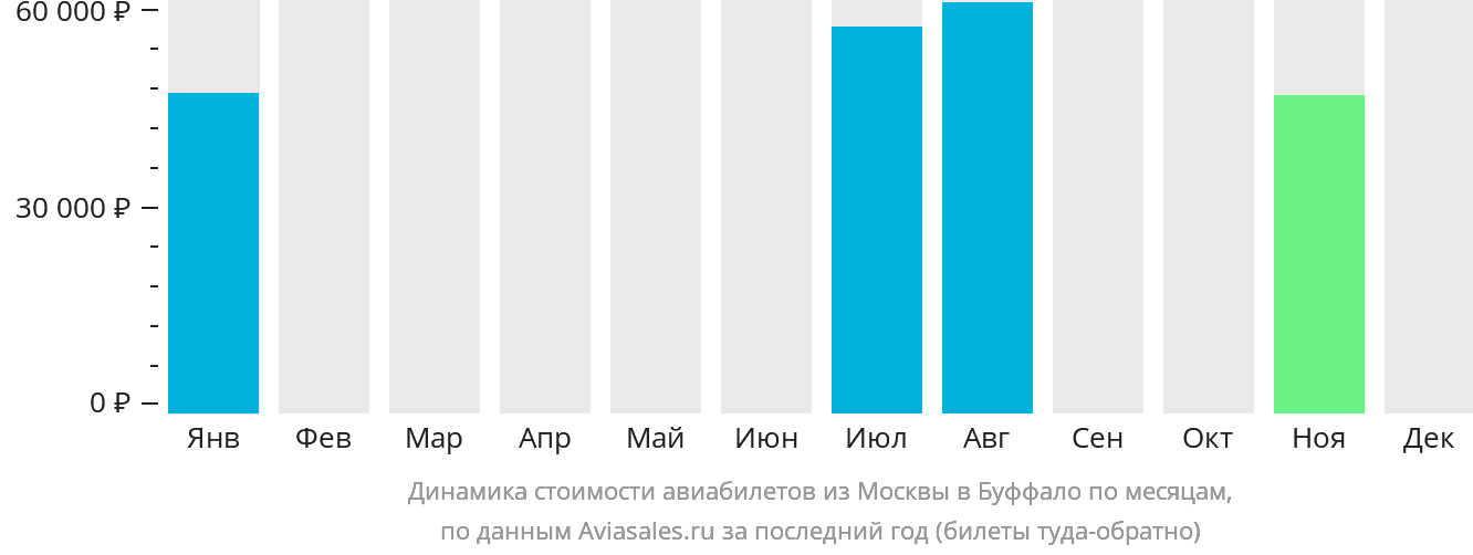 Динамика стоимости авиабилетов из Москвы в Буффало по месяцам