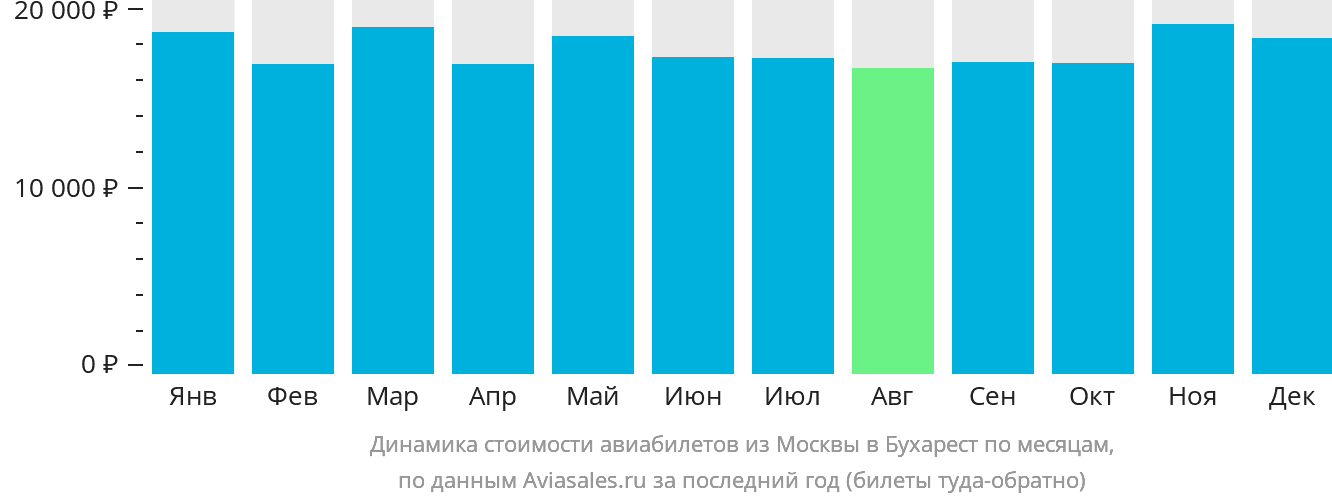Динамика стоимости авиабилетов из Москвы в Бухарест по месяцам