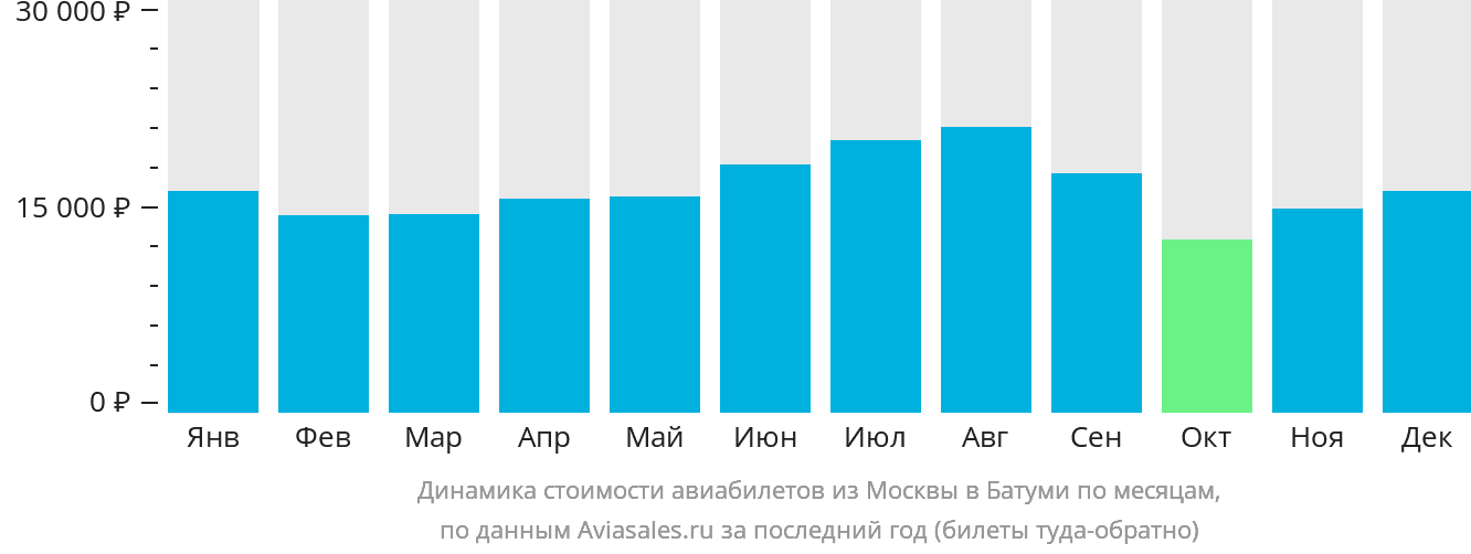 Динамика стоимости авиабилетов из Москвы в Батуми по месяцам