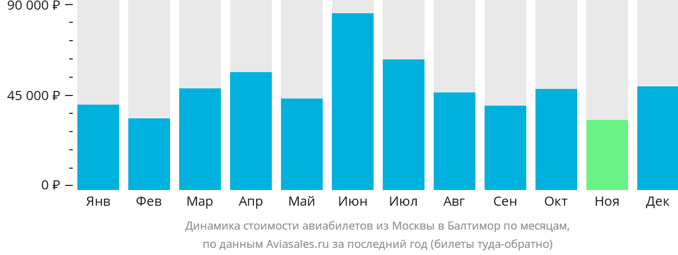 Динамика стоимости авиабилетов из Москвы в Балтимор по месяцам