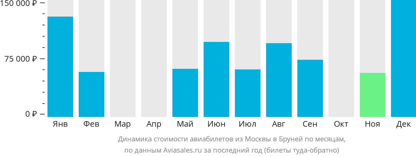 Динамика стоимости авиабилетов из Москвы в Бандар-Сери-Бегаван по месяцам