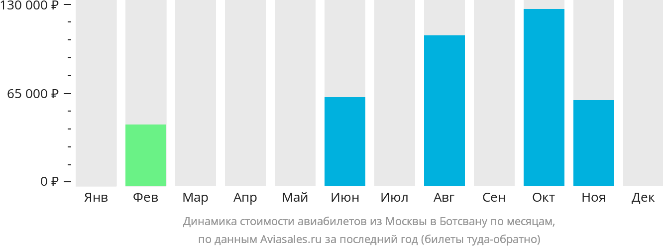 Динамика стоимости авиабилетов из Москвы в Ботсвану по месяцам