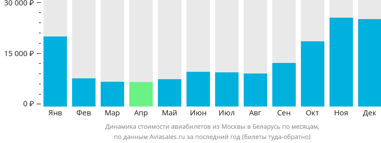 Динамика стоимости авиабилетов из Москвы в Беларусь по месяцам