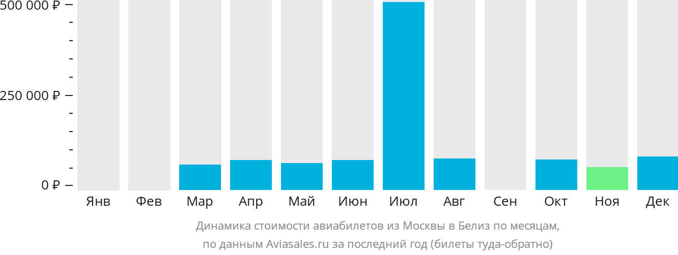 Динамика стоимости авиабилетов из Москвы в Белиз-Сити по месяцам