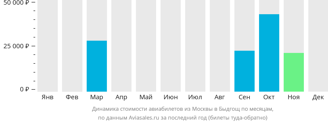Динамика стоимости авиабилетов из Москвы в Быдгощ по месяцам