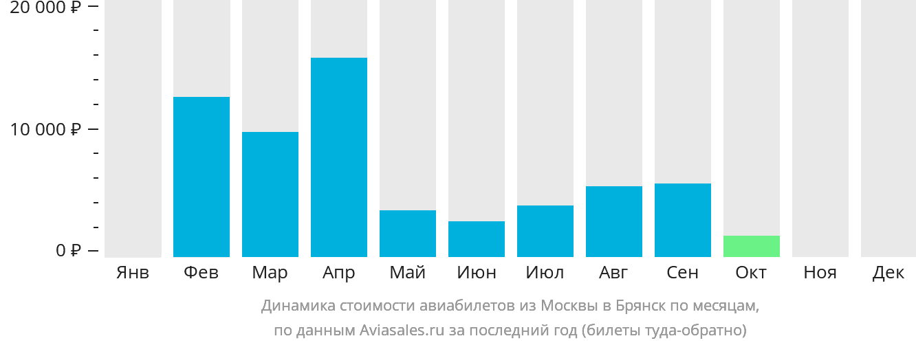 Динамика стоимости авиабилетов из Москвы в Брянск по месяцам