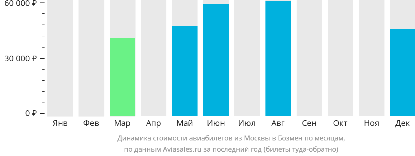 Динамика стоимости авиабилетов из Москвы в Бозмен по месяцам