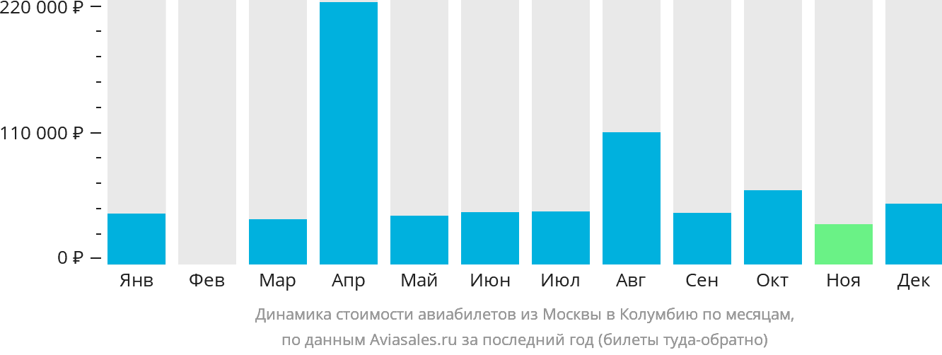 Динамика стоимости авиабилетов из Москвы в Коламбию по месяцам