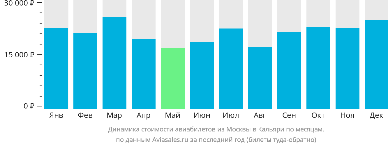 Динамика стоимости авиабилетов из Москвы в Кальяри по месяцам