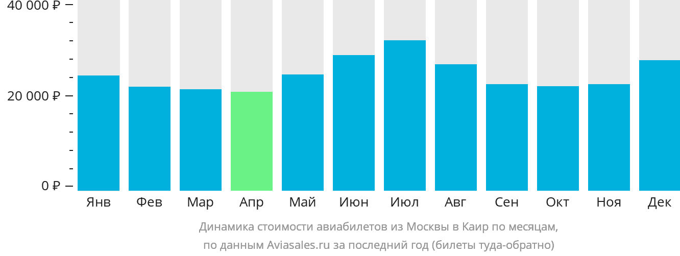 Динамика стоимости авиабилетов из Москвы в Каир по месяцам