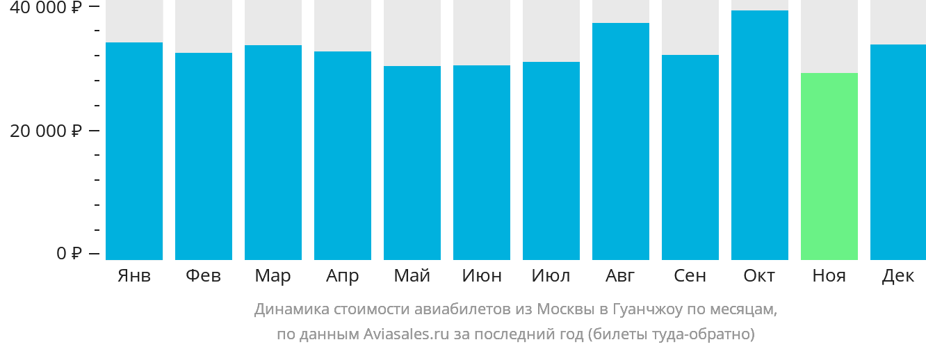 Динамика стоимости авиабилетов из Москвы в Гуанчжоу по месяцам