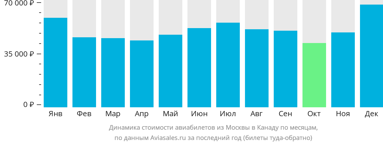 Динамика стоимости авиабилетов из Москвы в Канаду по месяцам