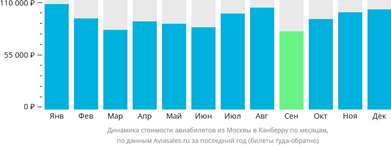 Динамика стоимости авиабилетов из Москвы в Канберру по месяцам