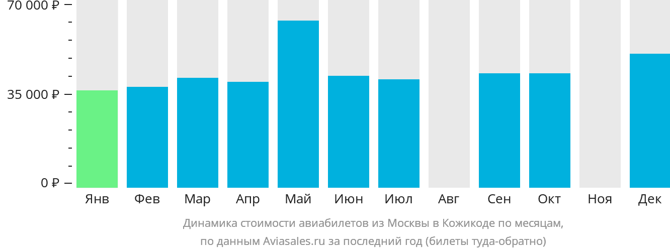 Динамика стоимости авиабилетов из Москвы в Кожикоде по месяцам