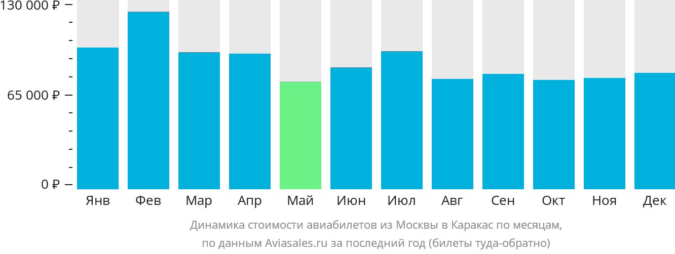 Динамика стоимости авиабилетов из Москвы в Каракас по месяцам