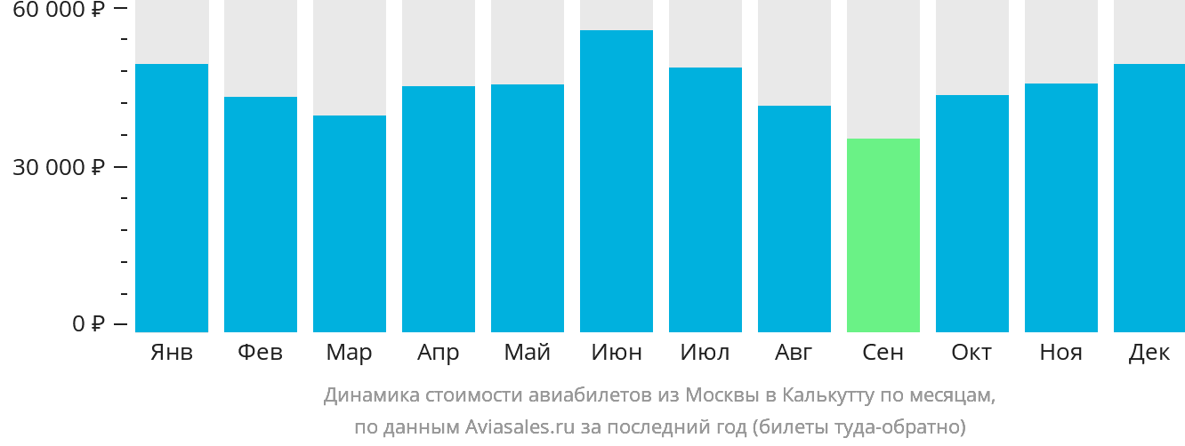 Динамика стоимости авиабилетов из Москвы в Калькутту по месяцам