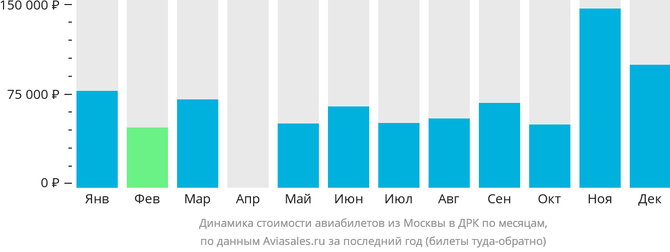 Динамика стоимости авиабилетов из Москвы в ДРК по месяцам